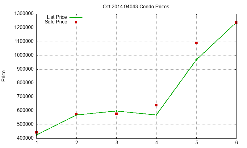 94043 Condos Just Sold 2014-10 94043 Condos Just Sold 2014-10