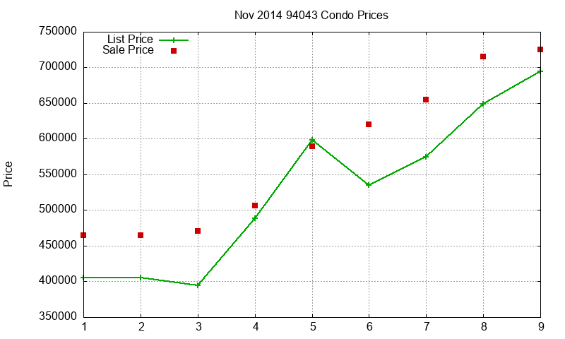 94043 Condos Just Sold 2014-11