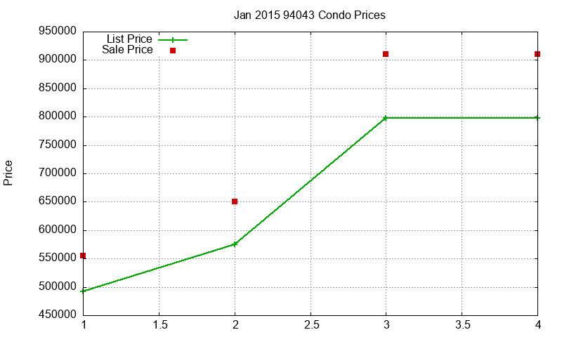 94043 Condos Just Sold 2015-01