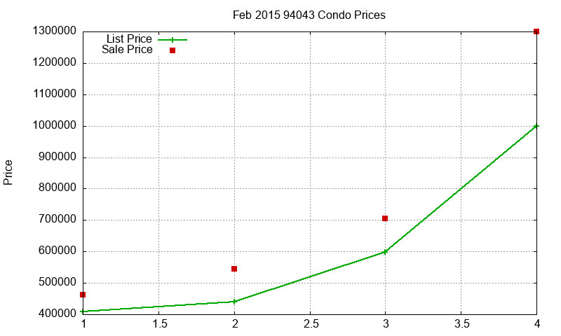 94043 Condos Just Sold 2015-02 94043 Condos Just Sold 2015-02