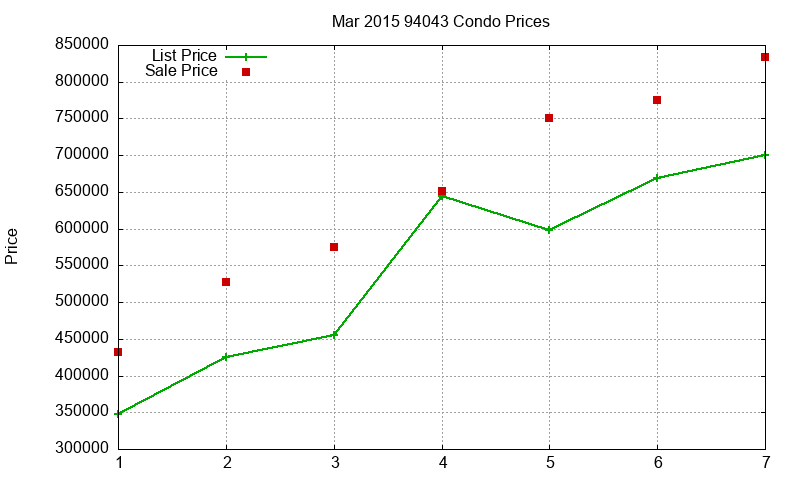 94043 Condos Just Sold 2015-03