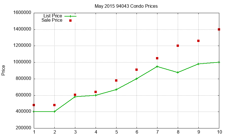 94043 Condos Just Sold 2015-05 94043 Condos Just Sold 2015-05