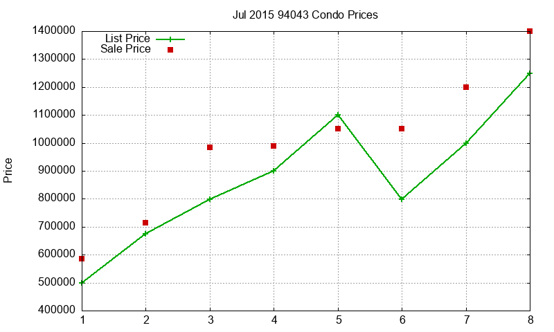 94043 Condos Just Sold 2015-07