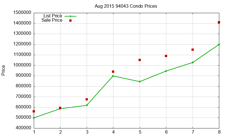 94043 Condos Just Sold 2015-08