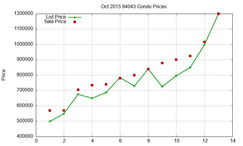 94043 Condos Just Sold 2015-10 94043 Condos Just Sold 2015-10