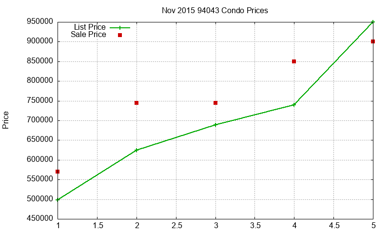 94043 Condos Just Sold 2015-11