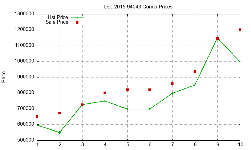 94043 Condos Just Sold 2015-12