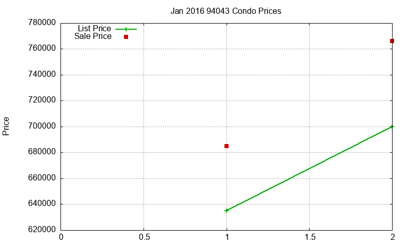 94043 Condos Just Sold 2016-01