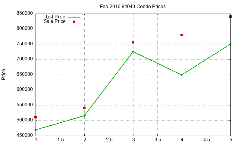 94043 Condos Just Sold 2016-02
