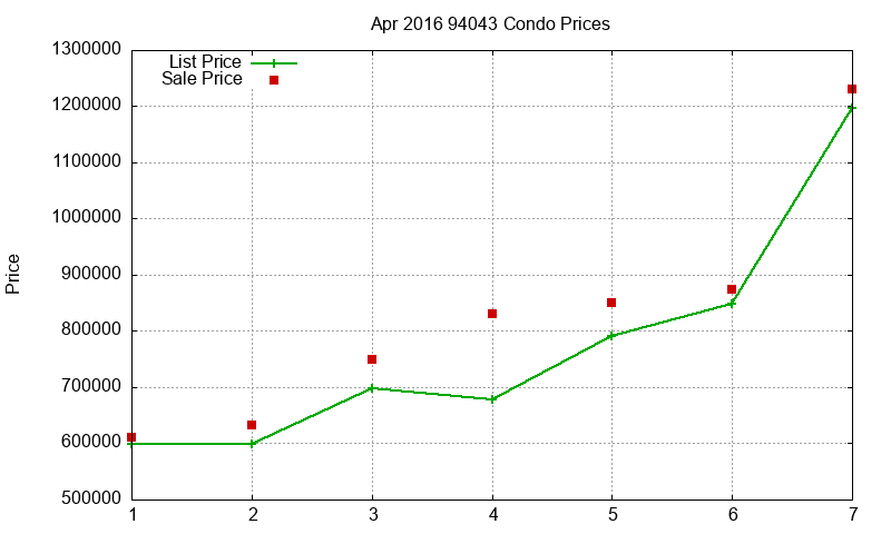 94043 Condos Just Sold 2016-04
