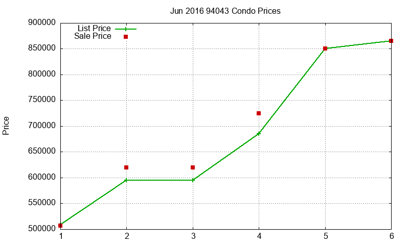 94043 Condos Just Sold 2016-06 94043 Condos Just Sold 2016-06