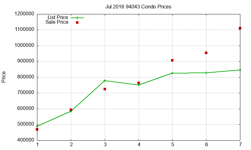 94043 Condos Just Sold 2016-07