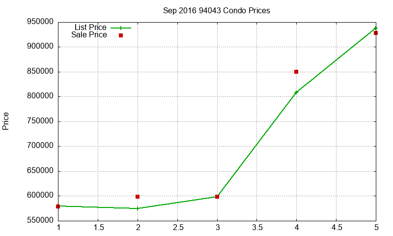 94043 Condos Just Sold 2016-09