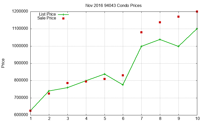 94043 Condos Just Sold 2016-11 94043 Condos Just Sold 2016-11