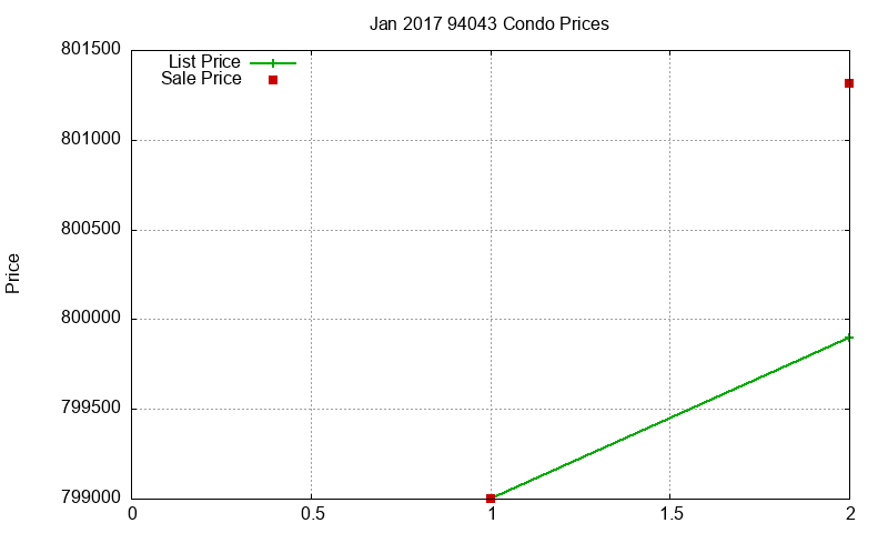 94043 Condos Just Sold 2017-01