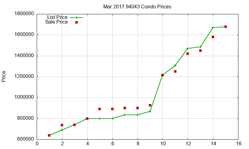 94043 Condos Just Sold 2017-03