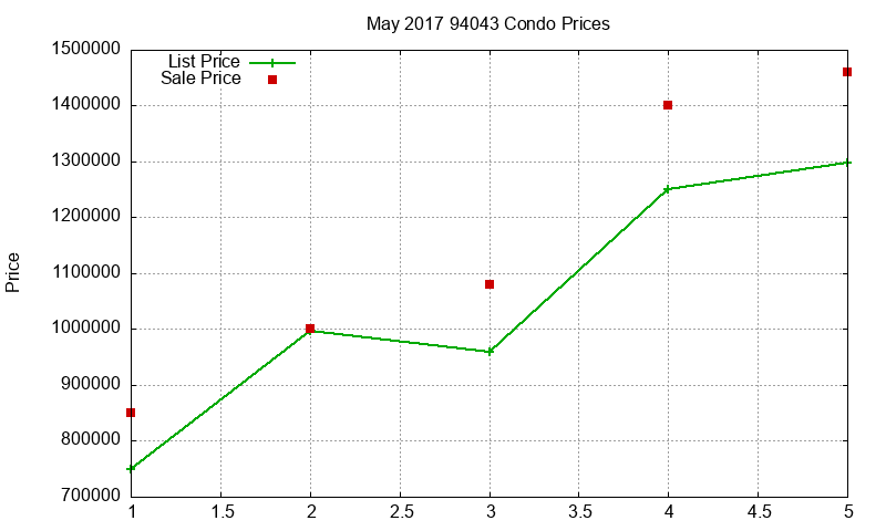 94043 Condos Just Sold 2017-05