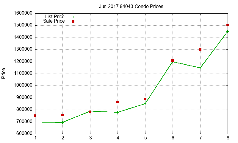94043 Condos Just Sold 2017-06 94043 Condos Just Sold 2017-06