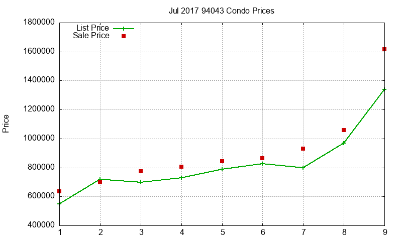 94043 Condos Just Sold 2017-07