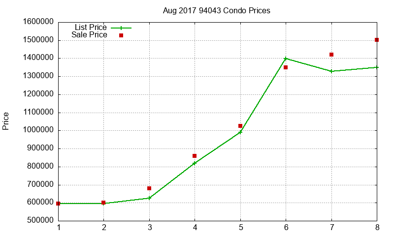 94043 Condos Just Sold 2017-08