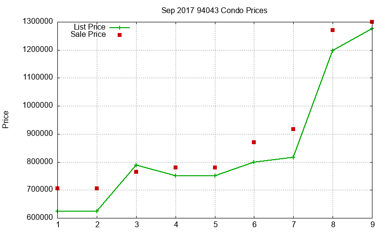 94043 Condos Just Sold 2017-09 94043 Condos Just Sold 2017-09
