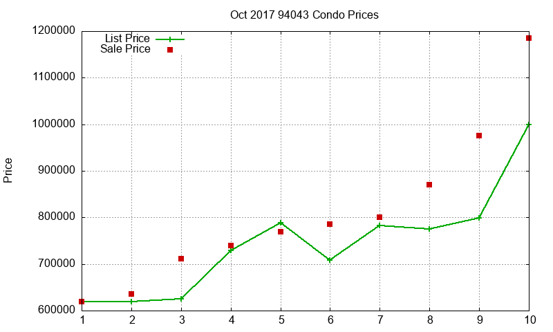 94043 Condos Just Sold 2017-10