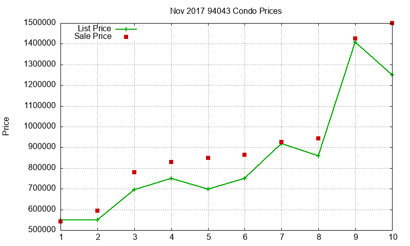 94043 Condos Just Sold 2017-11