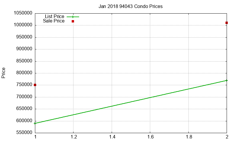 94043 Condos Just Sold 2018-01