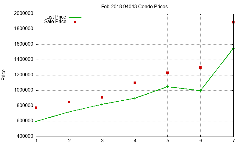 94043 Condos Just Sold 2018-02 94043 Condos Just Sold 2018-02