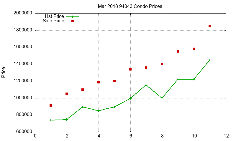 94043 Condos Just Sold 2018-03