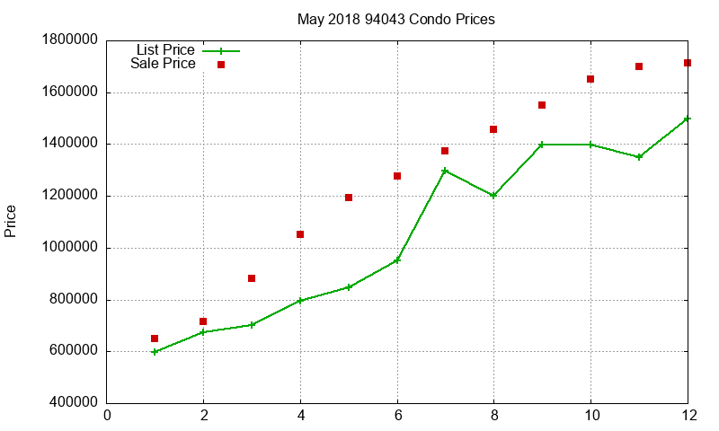 94043 Condos Just Sold 2018-05 94043 Condos Just Sold 2018-05