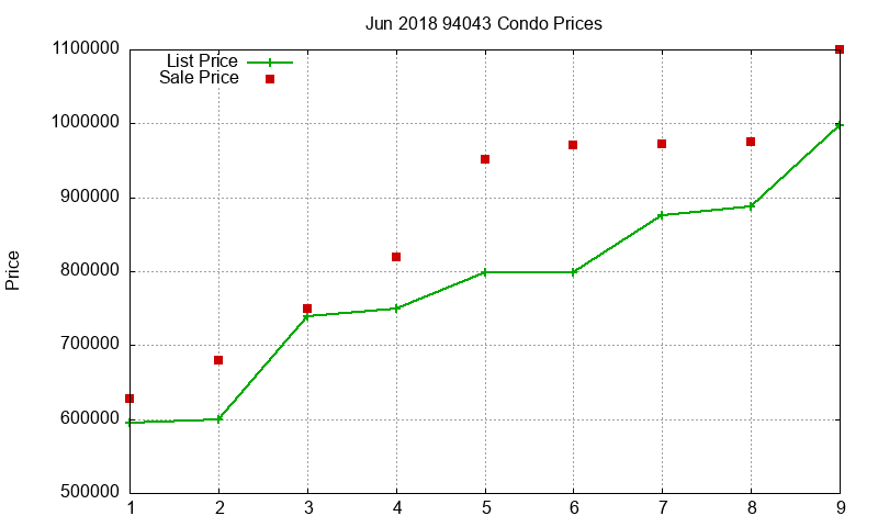 94043 Condos Just Sold 2018-06