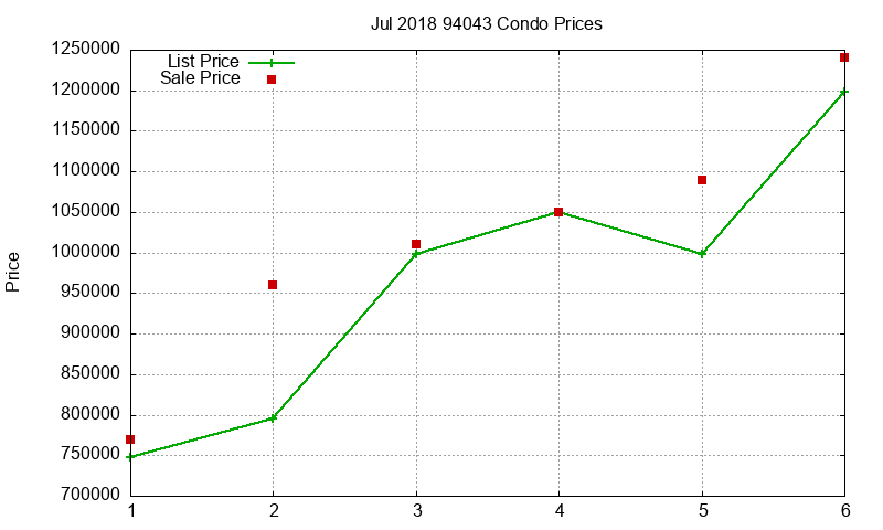 94043 Condos Just Sold 2018-07