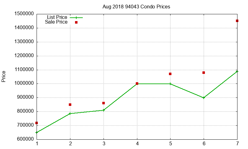 94043 Condos Just Sold 2018-08