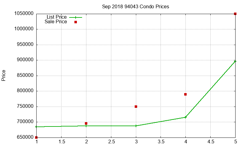 94043 Condos Just Sold 2018-09