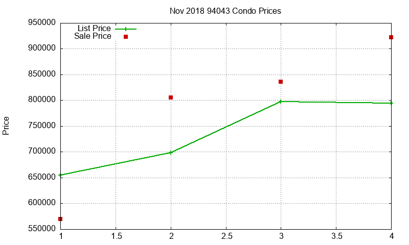94043 Condos Just Sold 2018-11