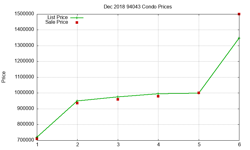 94043 Condos Just Sold 2018-12