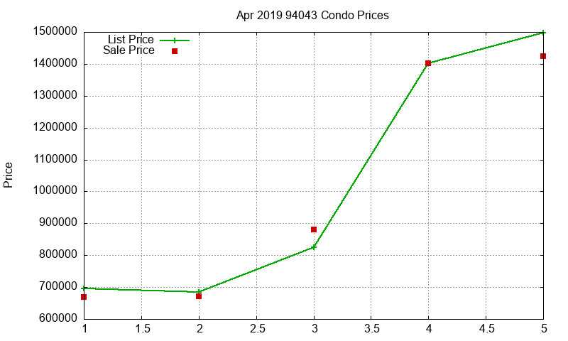 94043 Condos Just Sold 2019-04 94043 Condos Just Sold 2019-04