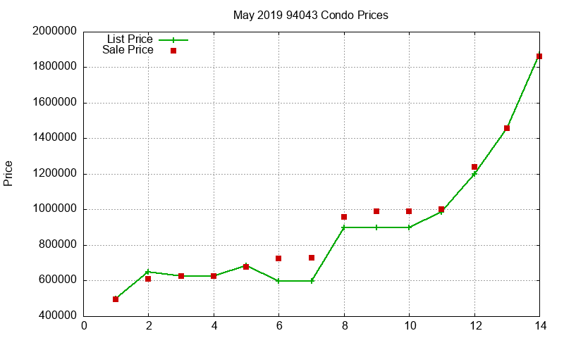 94043 Condos Just Sold 2019-05