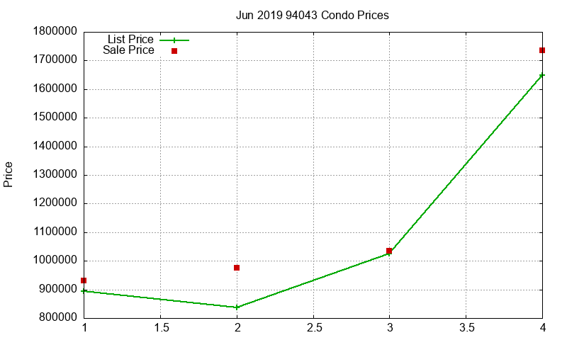 94043 Condos Just Sold 2019-06