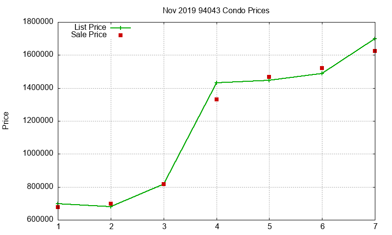 94043 Condos Just Sold 2019-11 94043 Condos Just Sold 2019-11