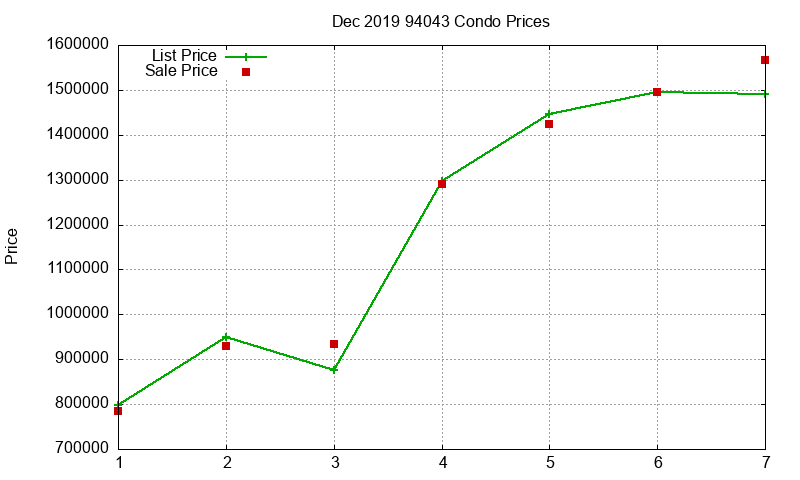 94043 Condos Just Sold 2019-12 94043 Condos Just Sold 2019-12