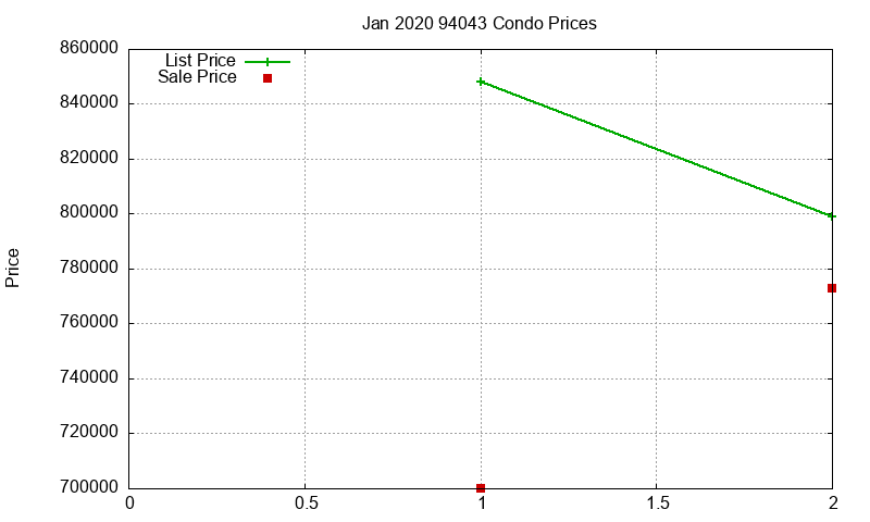 94043 Condos Just Sold 2020-01 94043 Condos Just Sold 2020-01