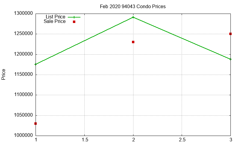 94043 Condos Just Sold 2020-02