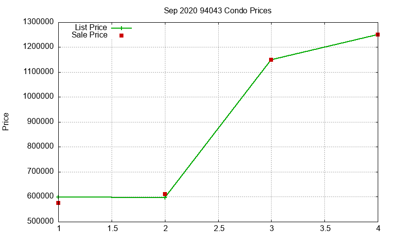 94043 Condos Just Sold 2020-09