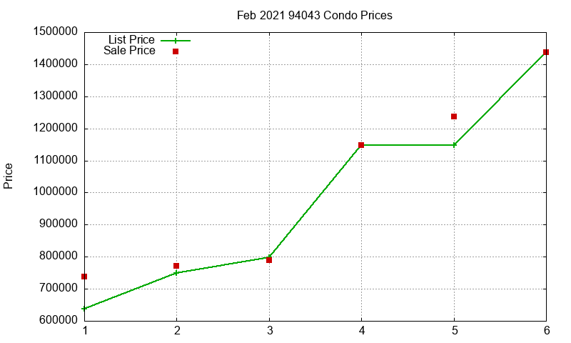 94043 Condos Just Sold 2021-02