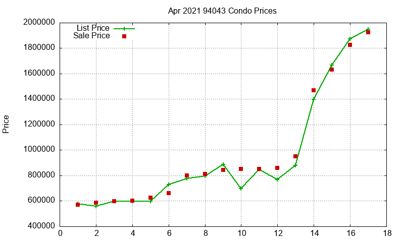 94043 Condos Just Sold 2021-04 94043 Condos Just Sold 2021-04