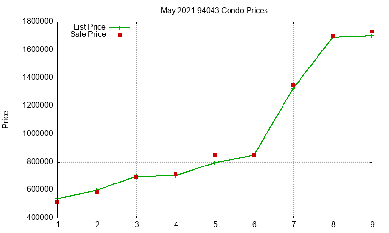 94043 Condos Just Sold 2021-05 94043 Condos Just Sold 2021-05
