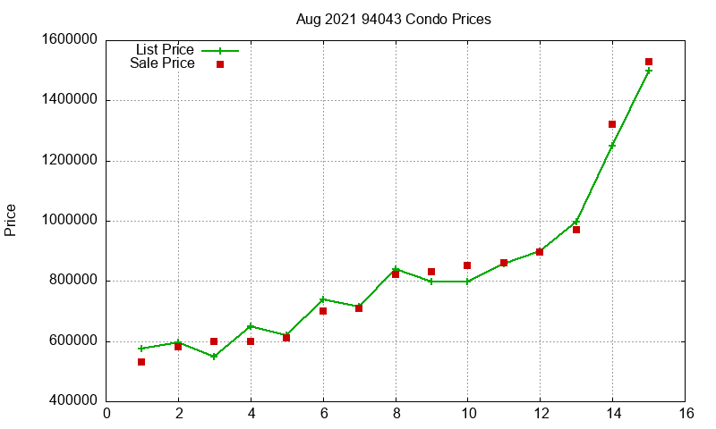 94043 Condos Just Sold 2021-08 94043 Condos Just Sold 2021-08