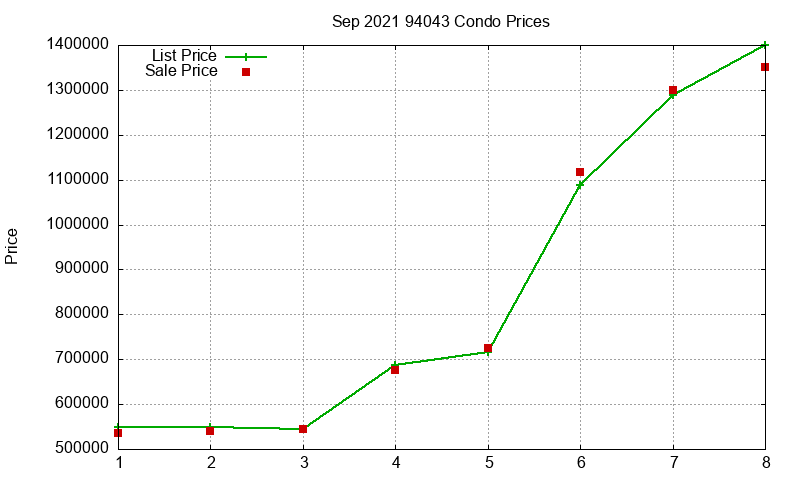 94043 Condos Just Sold 2021-09